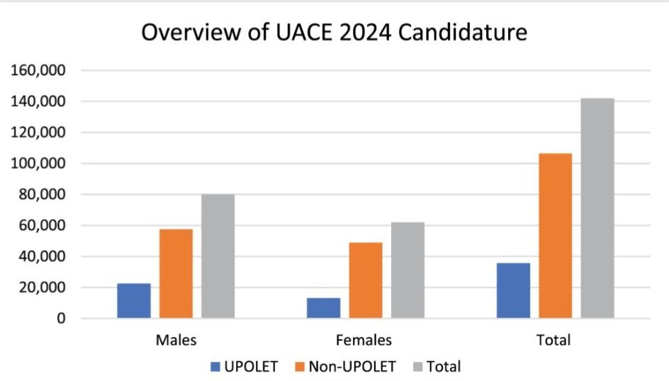 Abayizi 142,009 bebagenda okutuula ebigezo bya S.6  – UNEB 2024