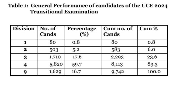 Abayizi 1,629 abaagudde ebigezo bya curriculum enkadde emikisa gy’okweyongerayo gikendedde – eky’okuddamu buto S.1 mu curriculum empya kisoboka