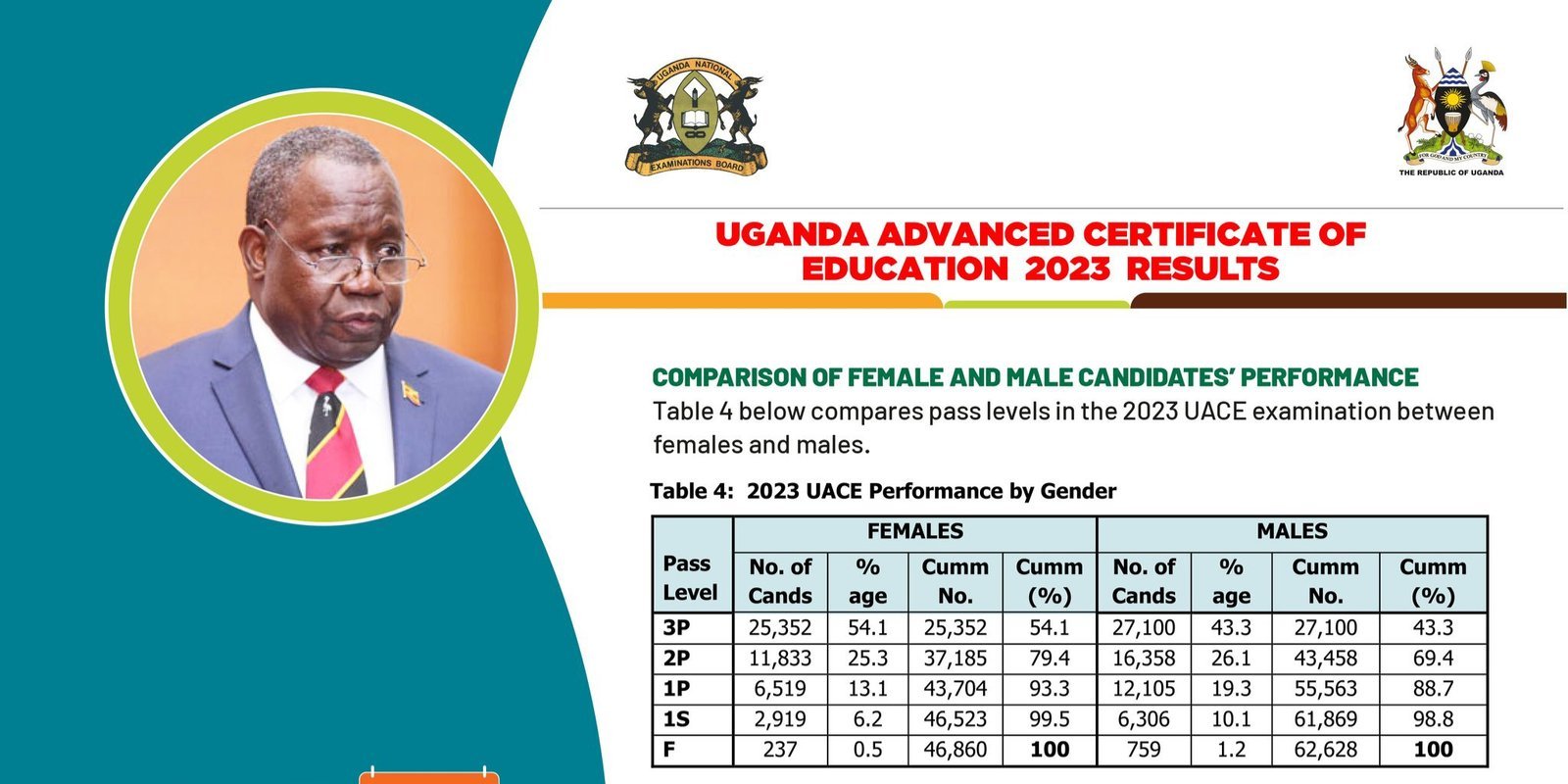 Ebibuuzo bya S.6 ebya 2023 bikomyewo –  abayizi ebitundu 99% baabiyise