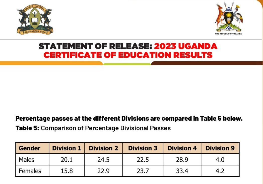 UNEB efulumizza ebya S.4 2023 – abayizi 14,879 abagudde bagenda kuddamu okubituula mu June 2024
