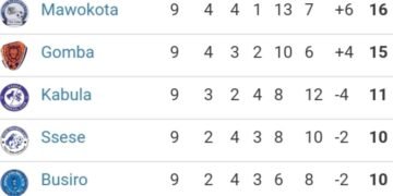 Buddu esigazza omukisa gumu okuva mu kibinja – amasaza 4 gesozze quarter z’amasaza ga Buganda 2023