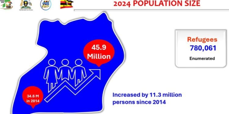 Uganda erimu abantu obukadde 45,935,046 – abavubuka bali ebitundu 74%