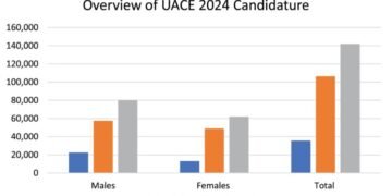 Abayizi 142,009 bebagenda okutuula ebigezo bya S.6  – UNEB 2024