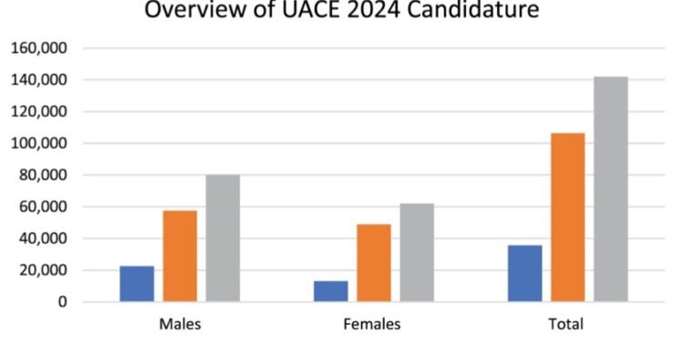 Abayizi 142,009 bebagenda okutuula ebigezo bya S.6  – UNEB 2024