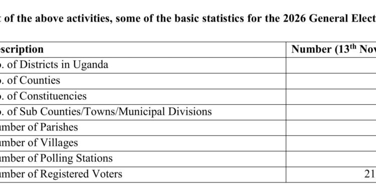Bannauganda abawera obukadde 21 bebasuubirwa okukuba akalulu mu kulonda kwa 2026 – kutandika 15 January