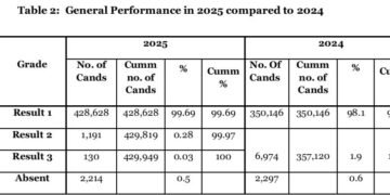Omutindo gw’abayizi abasomesebwa mu nsoma empya gwakwongera okulinnya – abayita ebigezo bya UNEB aba S.4 beyongeddeko obungi
